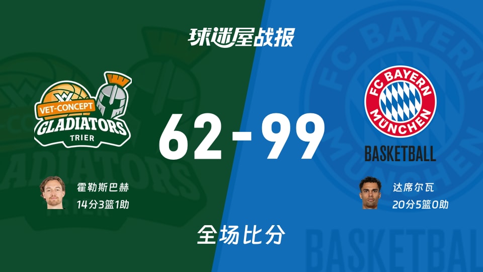 德篮甲特里尔vs拜仁慕尼黑战报：62-99，达席尔瓦20+5