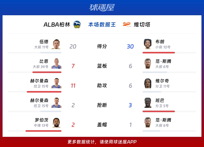 ALBA柏林vs维切塔各项最佳