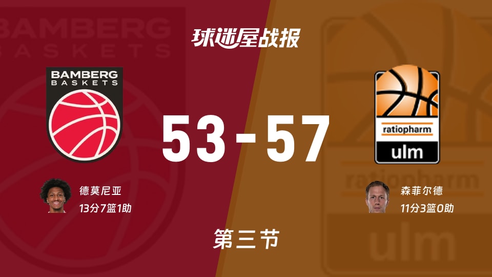 德篮甲季后赛:三节结束,乌尔姆兰蒂奥帕姆以57-53领先保罗沙,森菲尔德11+3