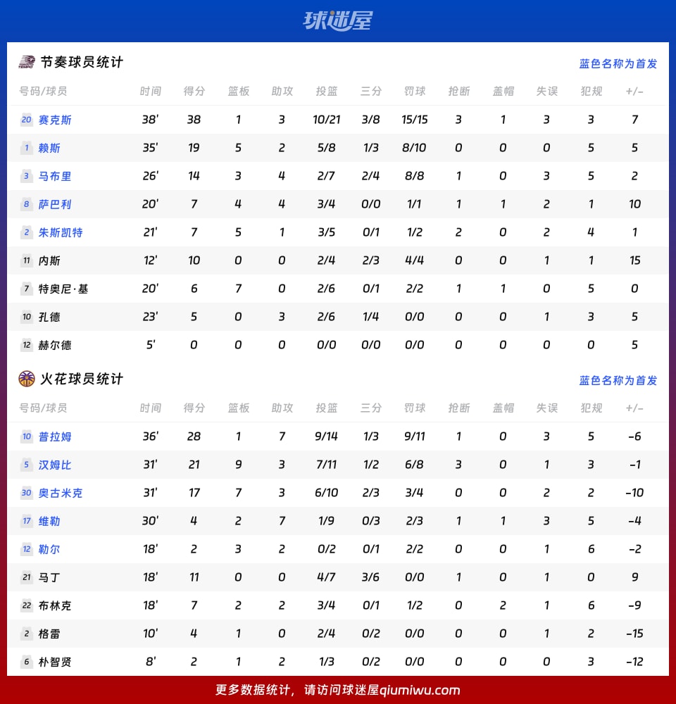 节奏vs火花球员数据