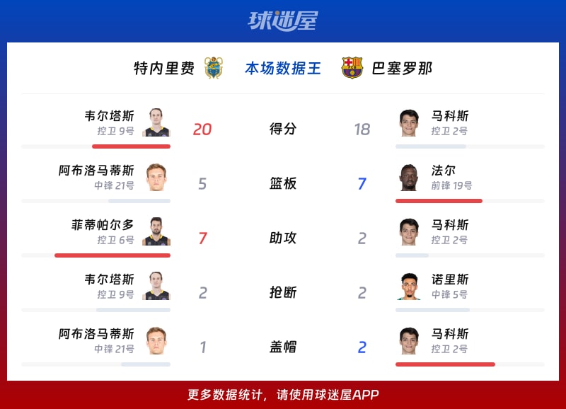 特内里费vs巴塞罗那各项最佳