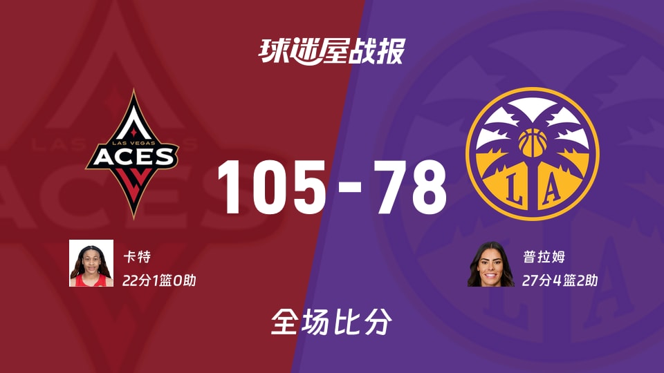 WNBA常规赛：王牌以105-78战胜火花，卡特22+1