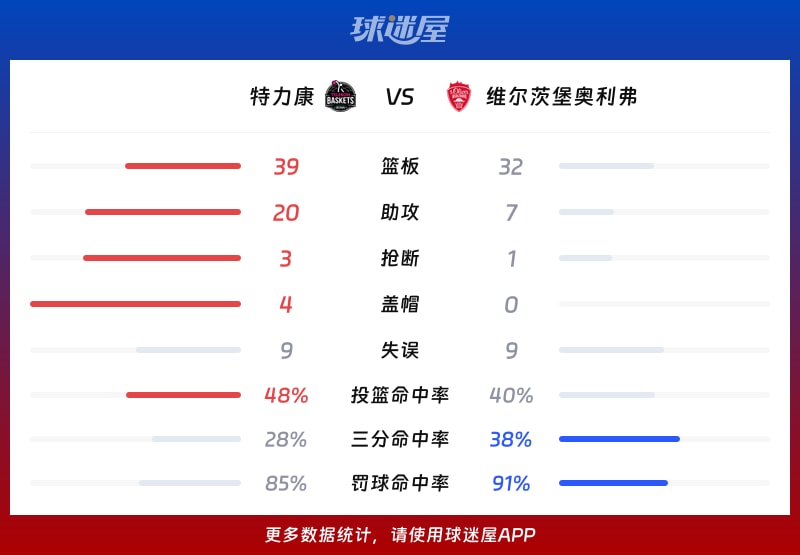 特力康vs维尔茨堡奥利弗球队数据