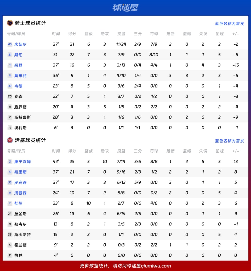 骑士vs活塞球员数据