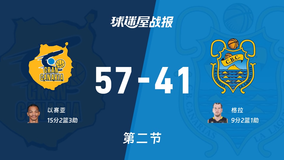 大加那利vs特内里费：次节结束，大加那利57-41特内里费，以赛亚得到15分