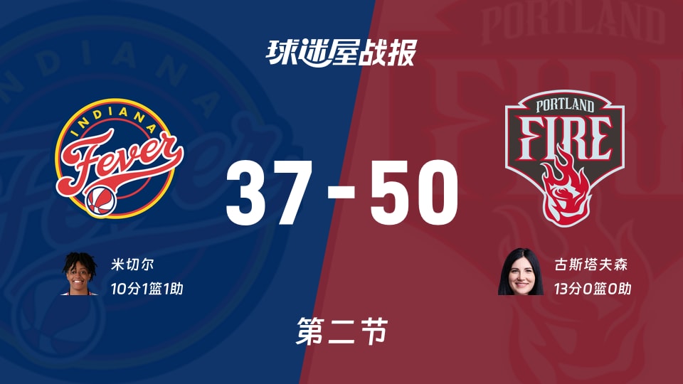 WNBA常规赛：第二节完，火焰以50-37领先狂热，古斯塔夫森13