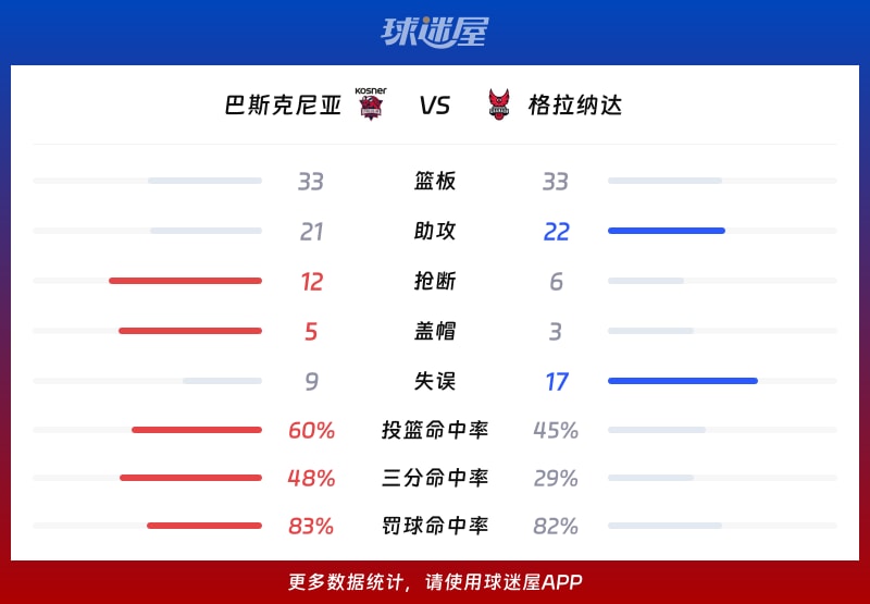 巴斯克尼亚vs格拉纳达球队数据