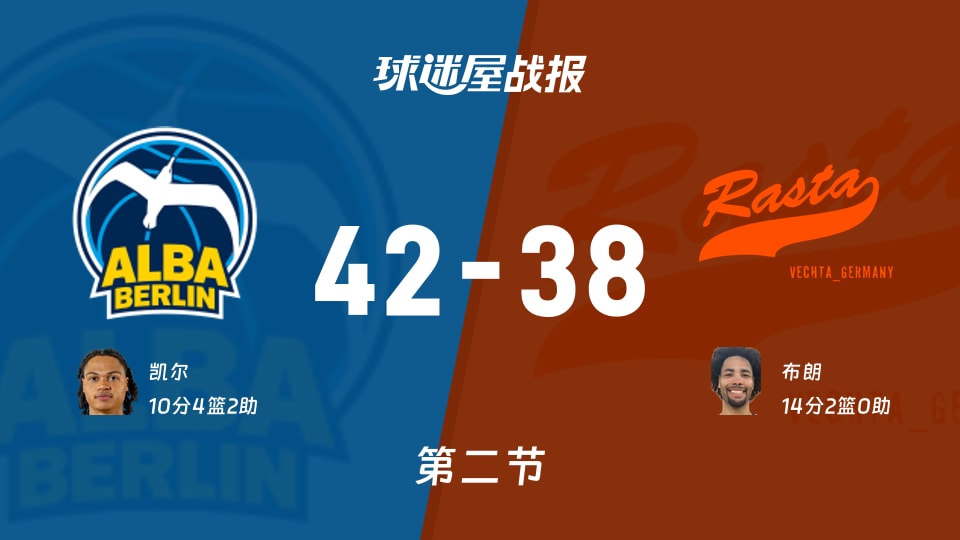 德篮甲季后赛:次节战罢,ALBA柏林以42-38领先维切塔,凯尔10+4+2