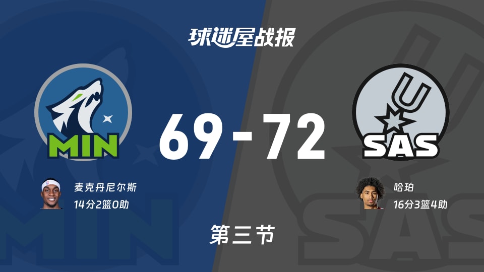 NBA西部半决赛：马刺三节领先森林狼3分，哈珀得到16分，麦克丹尼尔斯得到14分