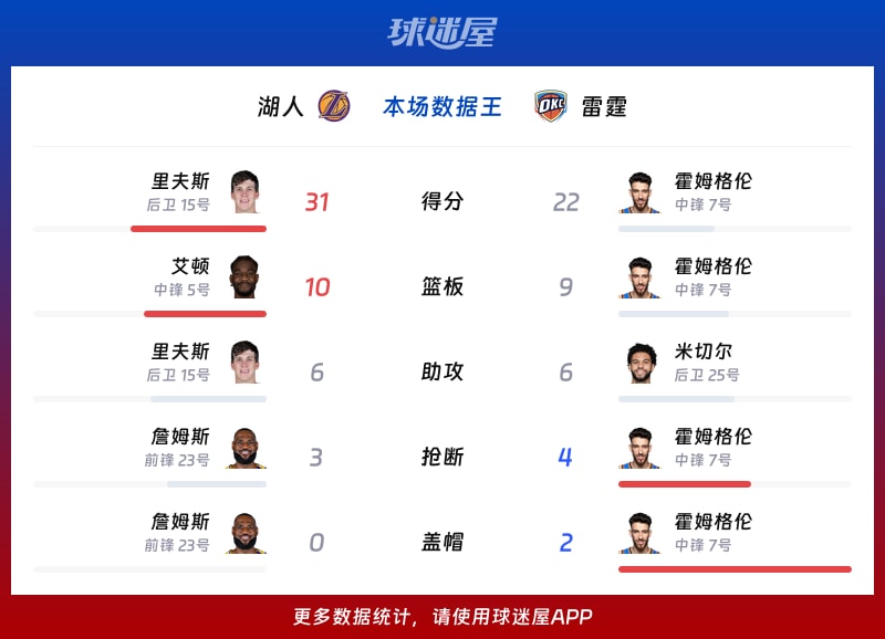 湖人vs雷霆各项最佳