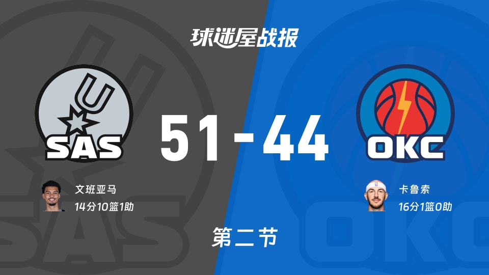 马刺vs雷霆：半场战罢，马刺51-44雷霆，卡鲁索得到16分