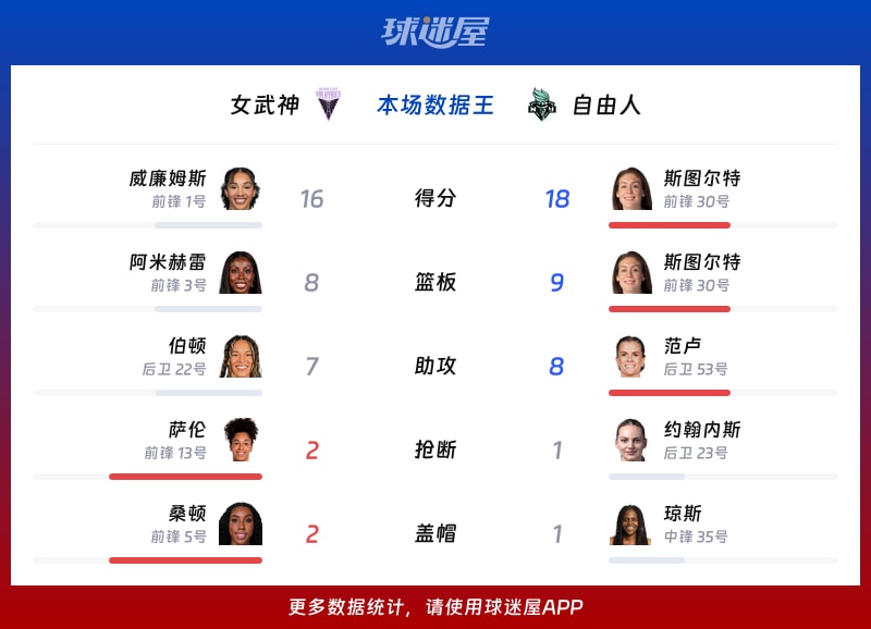女武神vs自由人各项最佳