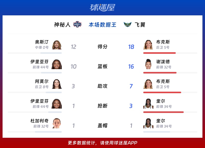 神秘人vs飞翼各项最佳
