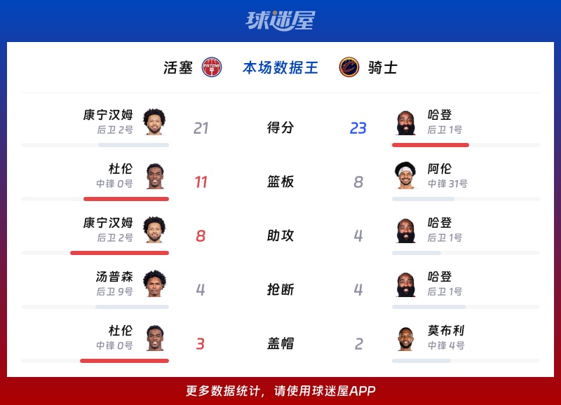 活塞vs骑士各项最佳