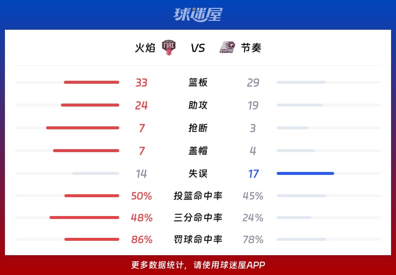 火焰vs节奏球队数据