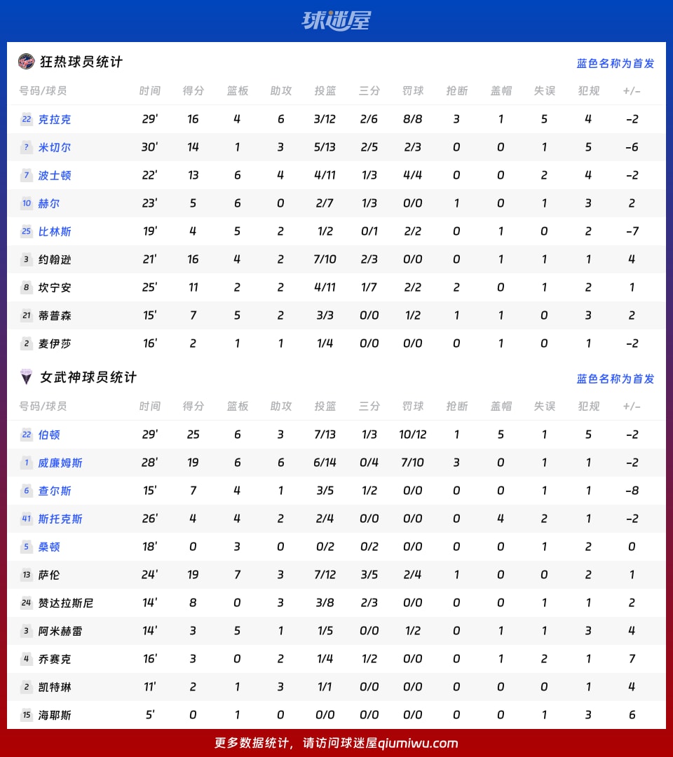 狂热vs女武神球员数据