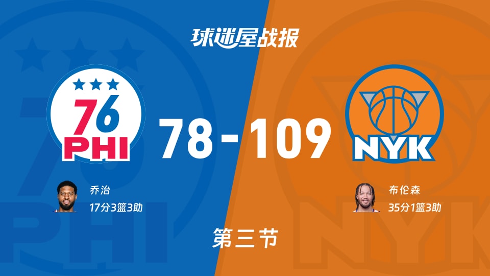 NBA东部半决赛：尼克斯第三节领先76人31分，布伦森得到35分，乔治得到17分