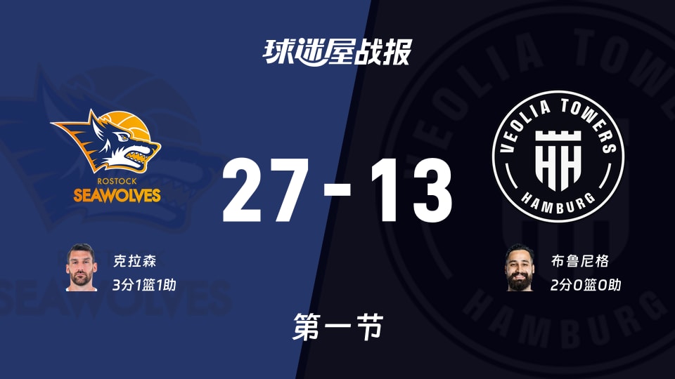 德篮甲常规赛：罗斯托克第一节领先汉堡14分，克拉森得到3分，布鲁尼格得到2分