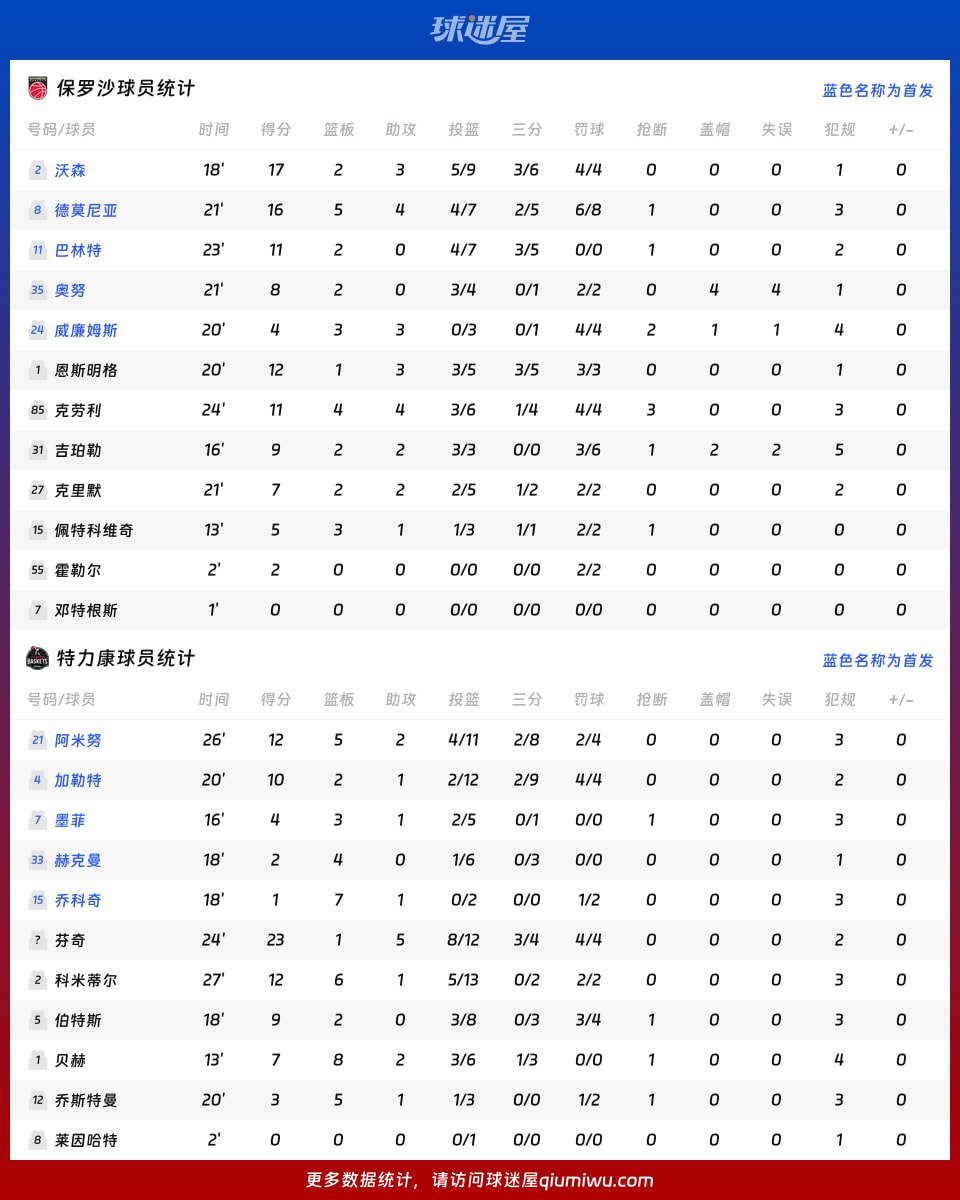 保罗沙vs特力康球员数据