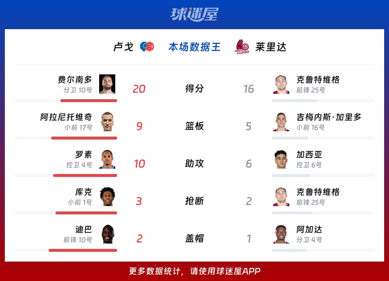 卢戈vs莱里达各项最佳