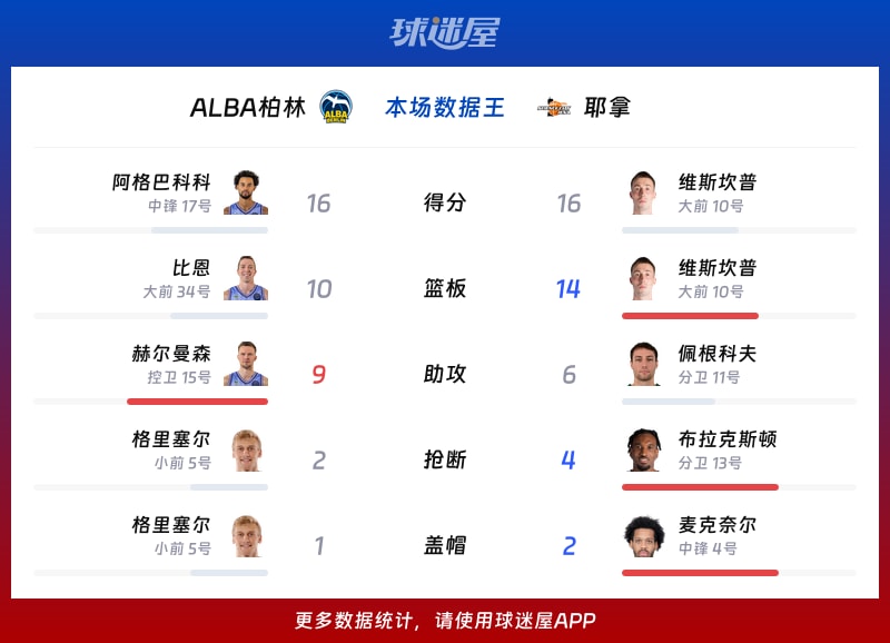 ALBA柏林vs耶拿各项最佳