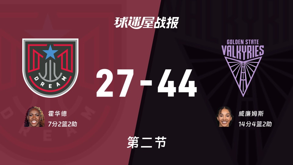 梦想vs女武神：半场战罢，梦想27-44女武神，威廉姆斯得到14分