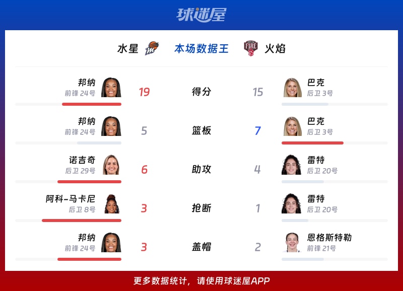 水星vs火焰各项最佳