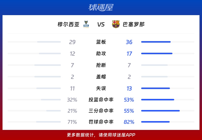 穆尔西亚vs巴塞罗那球队数据