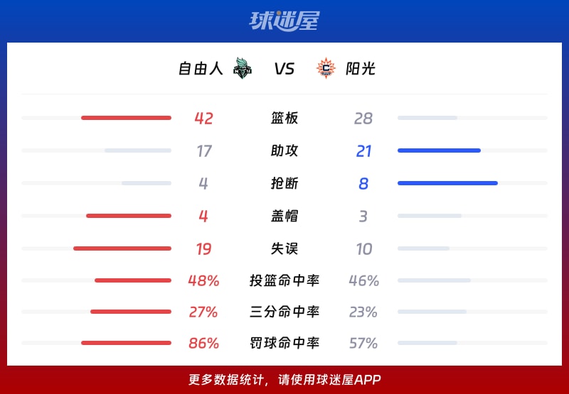 自由人vs阳光球队数据