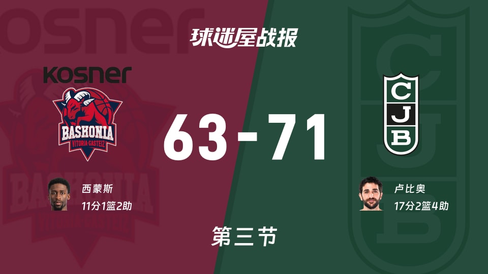 西篮甲季后赛:尤文图德第三节领先巴斯克尼亚8分,卢比奥得到17分,西蒙斯得到11分