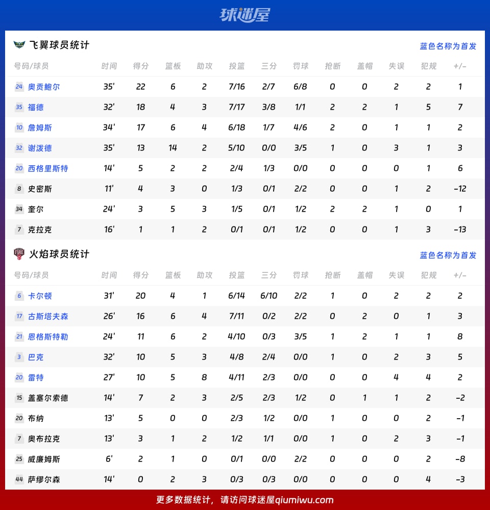 飞翼vs火焰球员数据