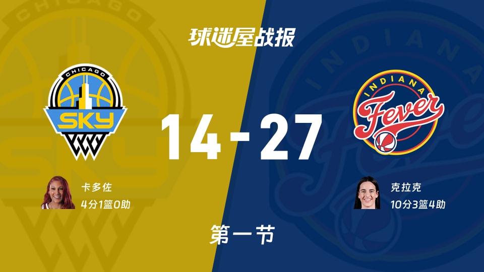 WNBA总裁杯小组赛：首节战罢，狂热以27-14领先天空，克拉克10+3+4