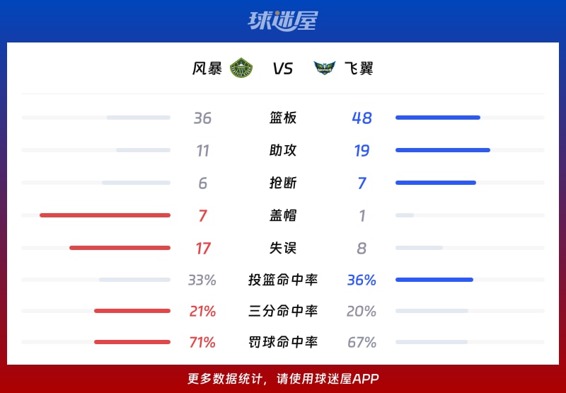 风暴vs飞翼球队数据
