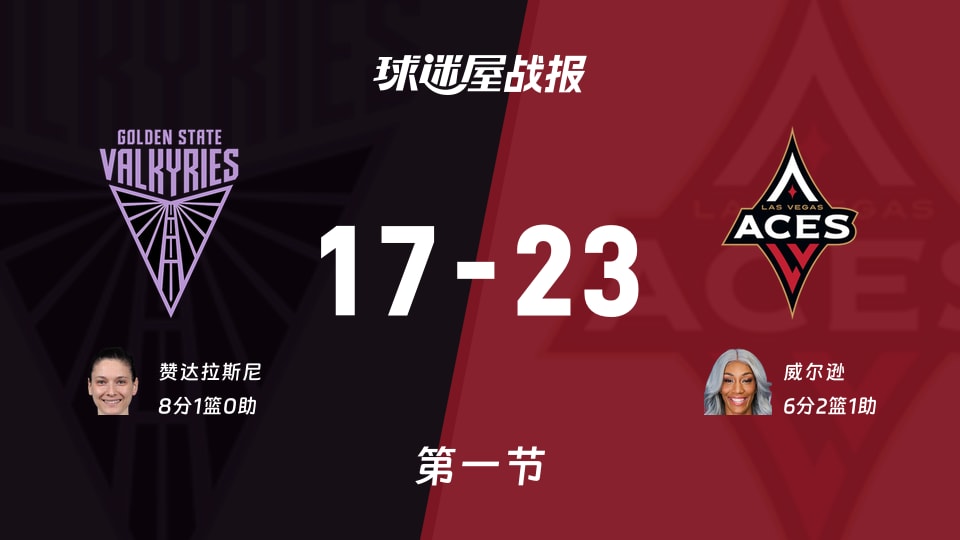 女武神vs王牌:首节战罢,女武神17-23王牌,赞达拉斯尼得到8分