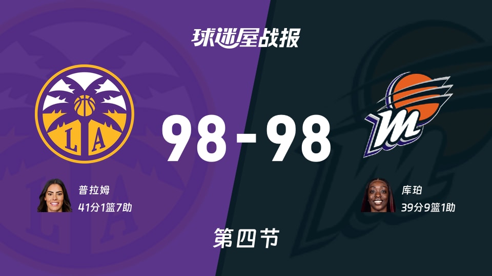 WNBA总裁杯小组赛：火花98-98水星进入加时赛，普拉姆得到41分，库珀得到39分