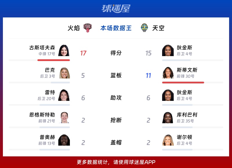 火焰vs天空各项最佳