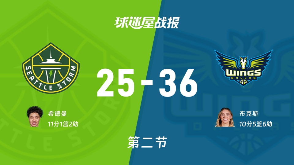 WNBA常规赛：次节战罢，飞翼以36-25领先风暴，布克斯10+5+6