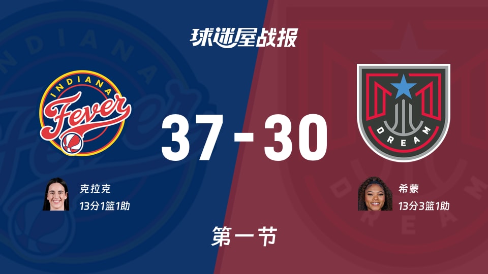 狂热vs梦想：首节结束，狂热37-30梦想，希蒙得到13分