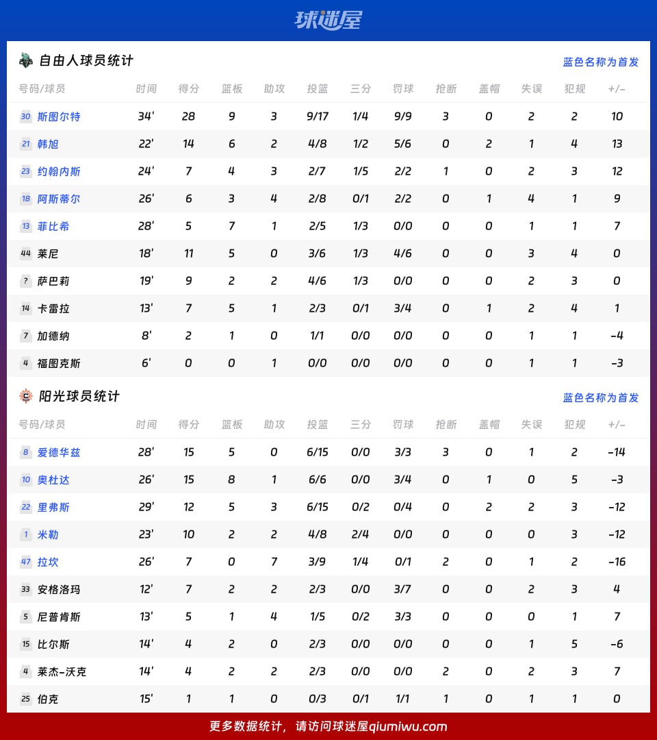 自由人vs阳光球员数据