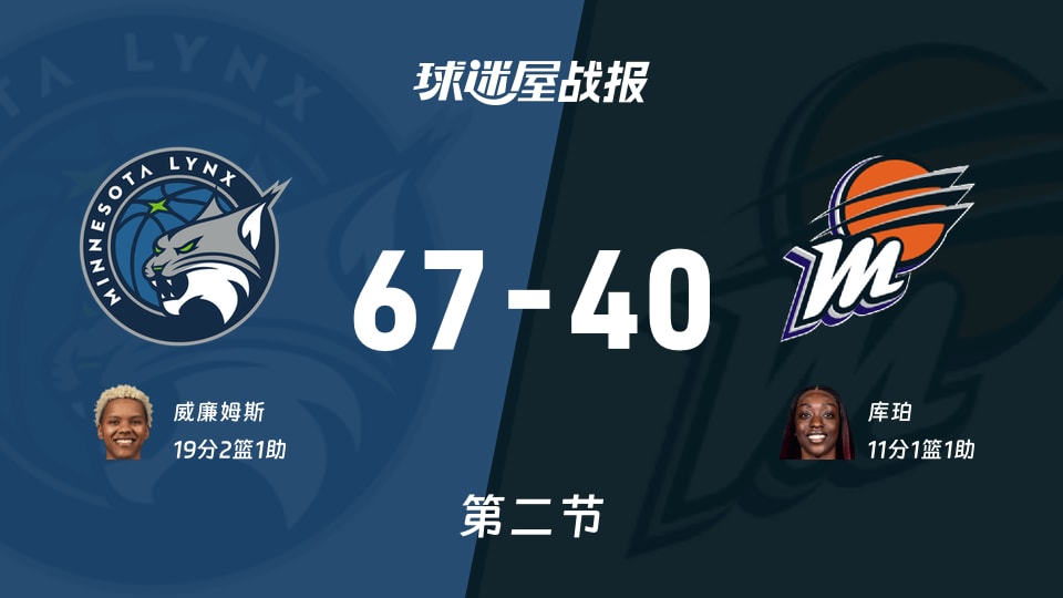 WNBA常规赛：山猫半场领先水星27分，威廉姆斯得到19分，库珀得到11分