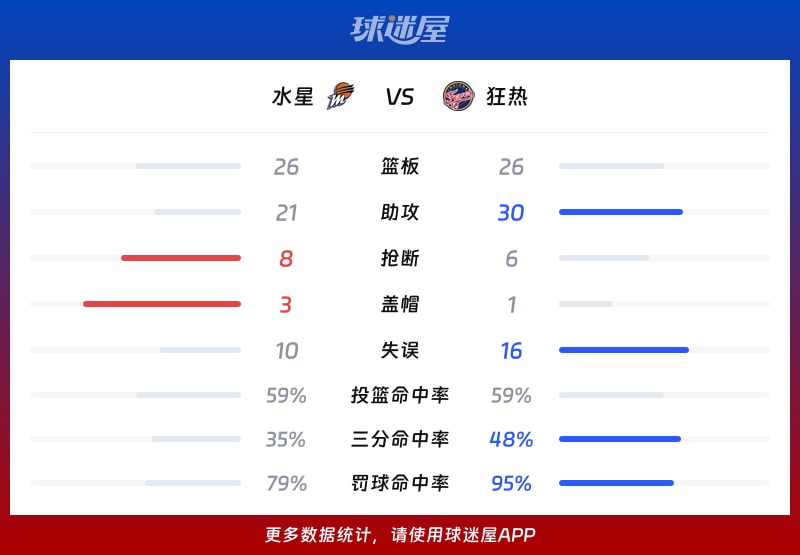 水星vs狂热球队数据