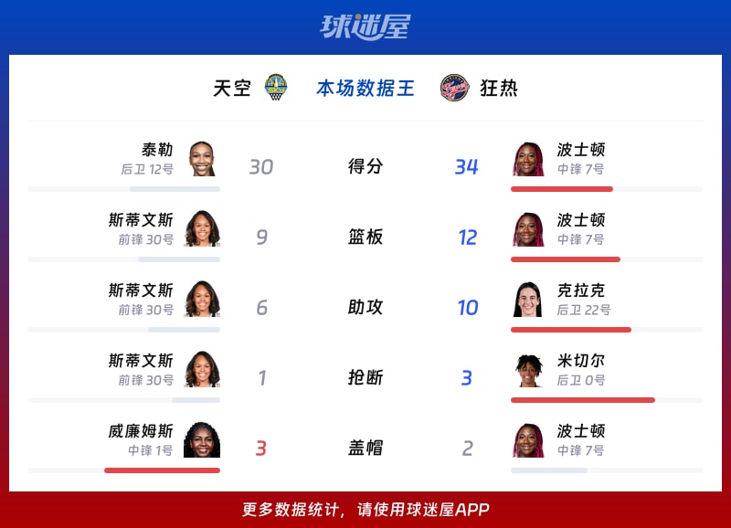 天空vs狂热各项最佳