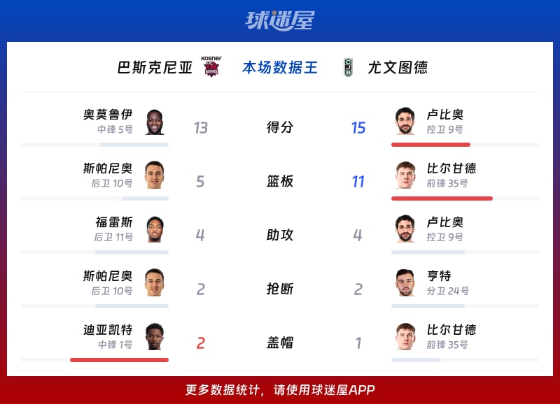 巴斯克尼亚vs尤文图德各项最佳