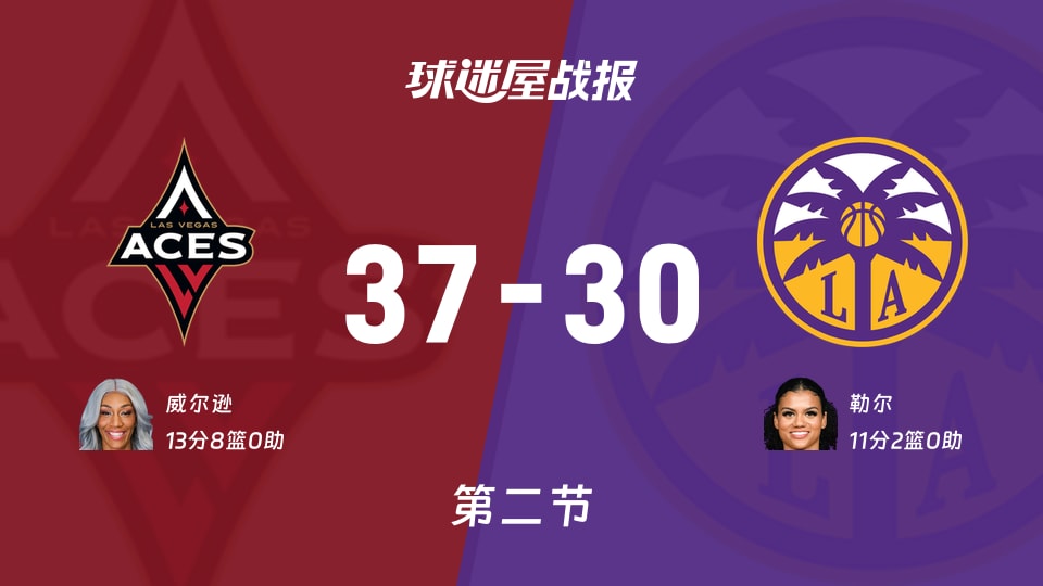 王牌vs火花：第二节完，王牌37-30火花，威尔逊得到13分