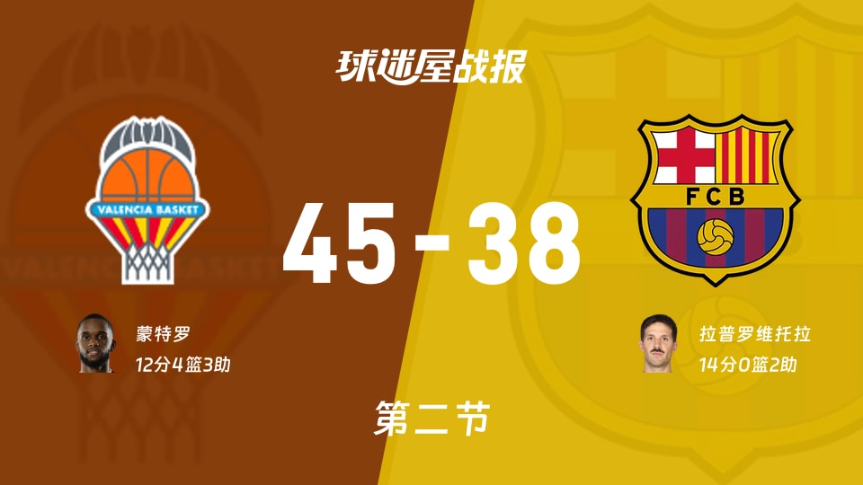 瓦伦西亚vs巴塞罗那:半场结束,瓦伦西亚45-38巴塞罗那,拉普罗维托拉得到14分