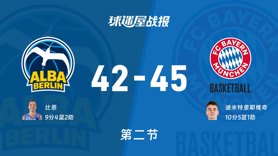 德篮甲季后赛：第二节完，拜仁慕尼黑以45-42领先ALBA柏林，迪米特里耶维奇10+5+1