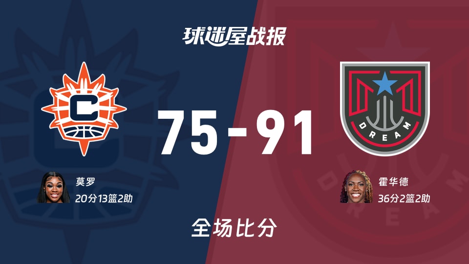 WNBA阳光vs梦想战报：75-91，霍华德36+2+2