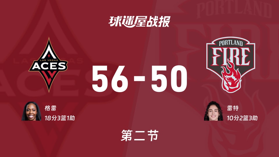 WNBA总裁杯小组赛：王牌半场领先火焰6分，格雷得到18分，雷特得到10分