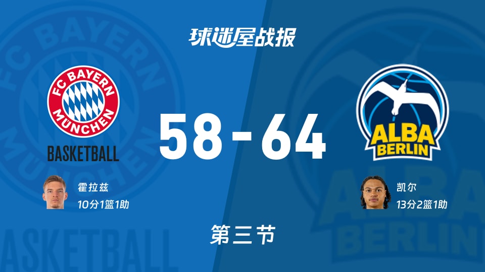 德篮甲季后赛:ALBA柏林第三节领先拜仁慕尼黑6分,凯尔得到13分,霍拉兹得到10分